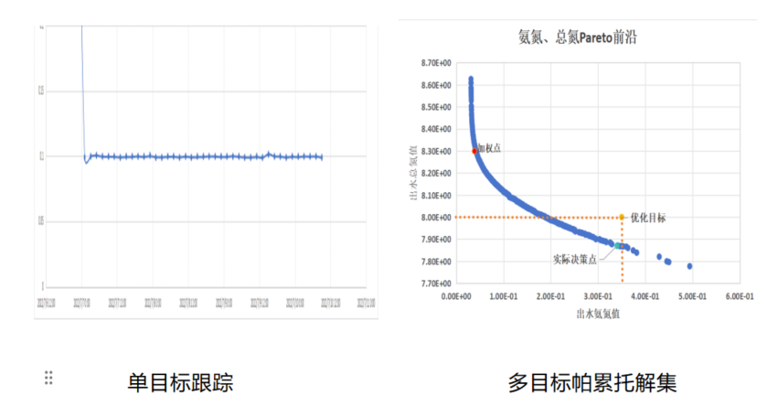 动态运行参数单多目标优化