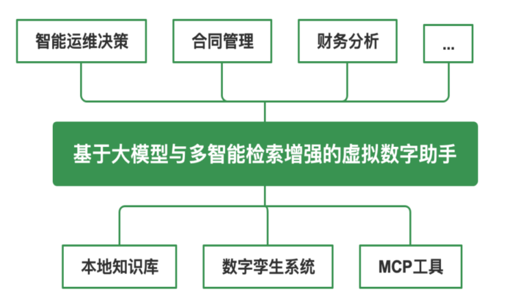 多智能体RAG和数字孪生系统融合决策技术