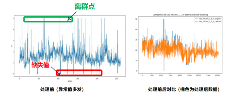 在线仪表数据清洗和“软测量”技术
