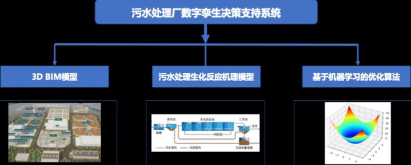 市政污水处理厂数字孪生决策优化系统
